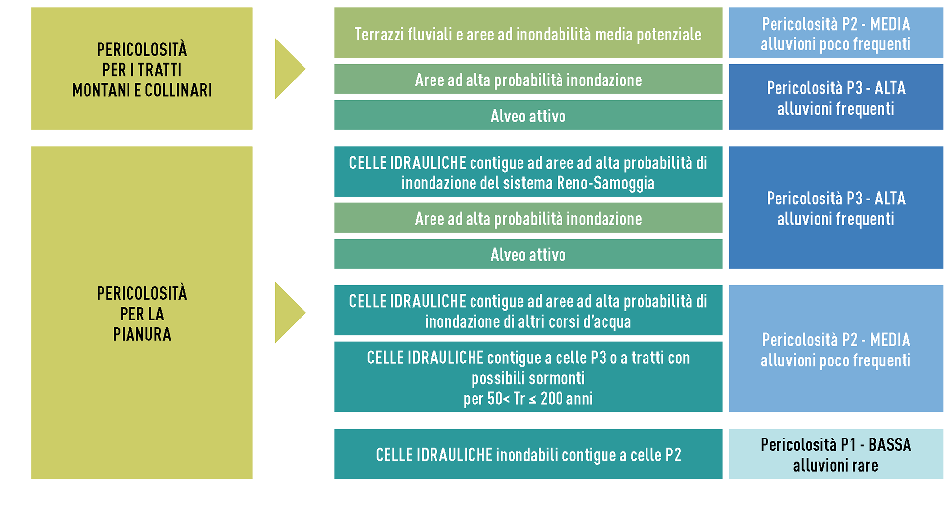 Schema di utilizzo delle perimetrazioni PSAI Reno nelle mappe della pericolosità del PGRA (fonte: AdB Reno)