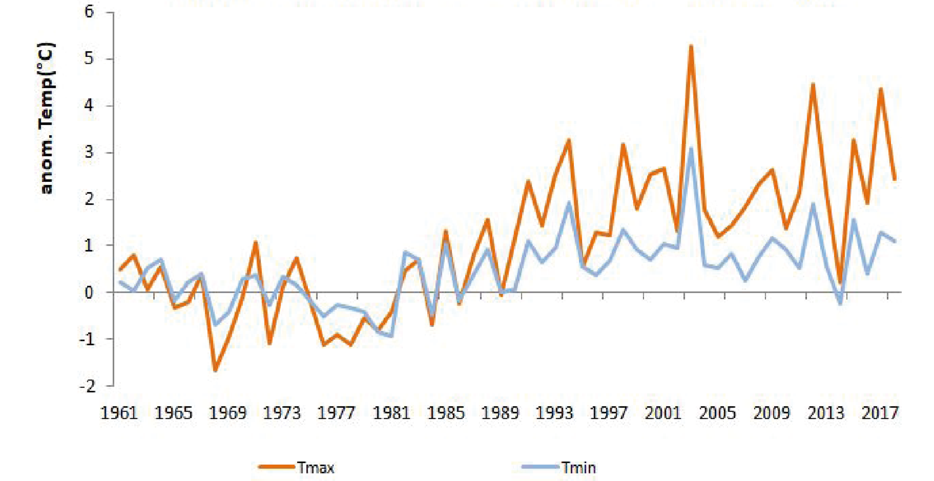 Andamento temporale delle anomalie estive di Tmin e Tmax estate- 1961-2018