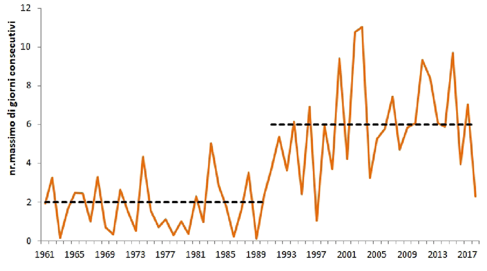 Andamento temporale delle onde di calore estive sul periodo 1961-2018, media sulla Città metropolitana