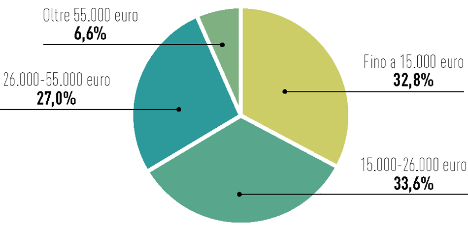 Percentuale di contribuenti per classi di reddito