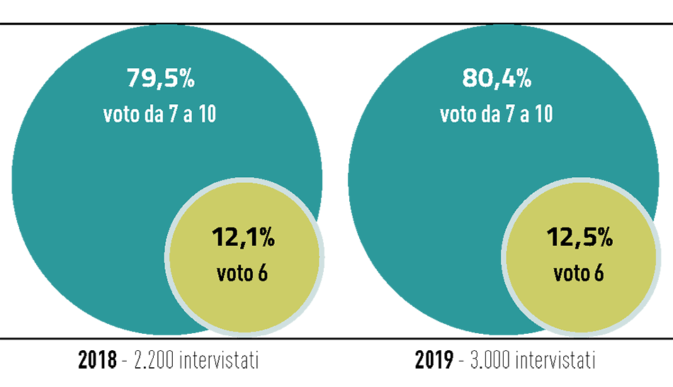 La qualità della vita nella Città metropolitana di Bologna (indagine 2019)