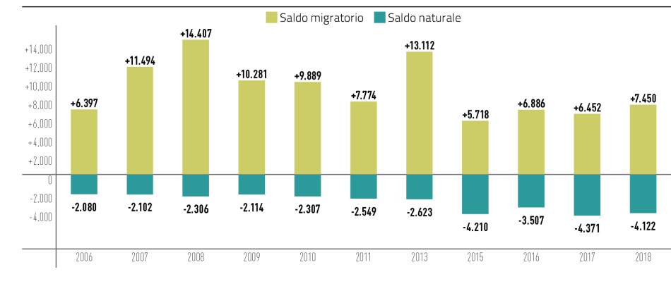 Saldo naturale e migratorio