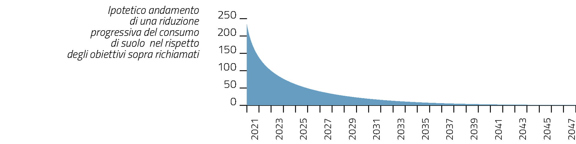 Ipotetico andamento di una riduzione progressiva del consumo di suolo nel rispetto degli obiettivi sopra richiamati