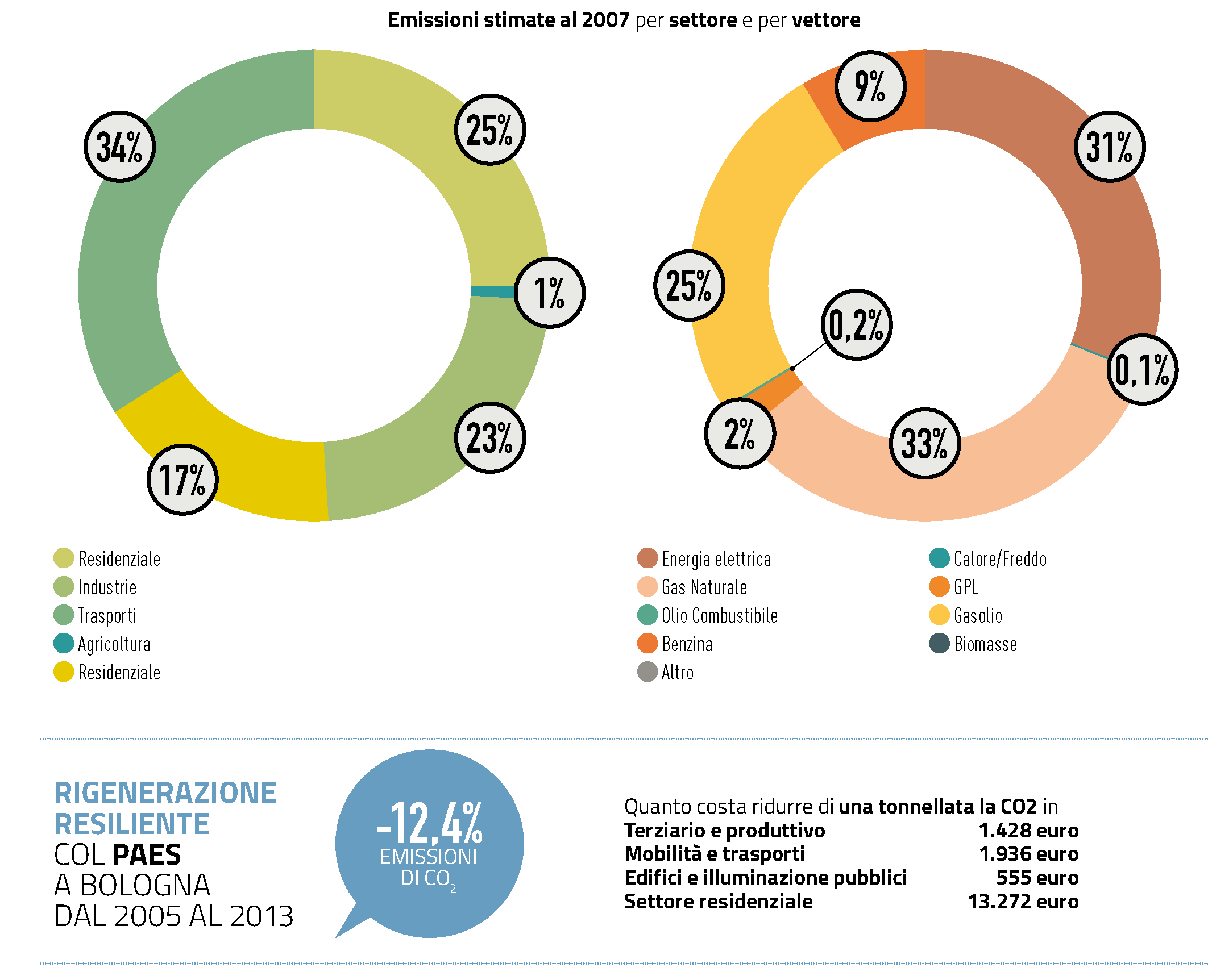 Il profilo emissivo della Città metropolitana