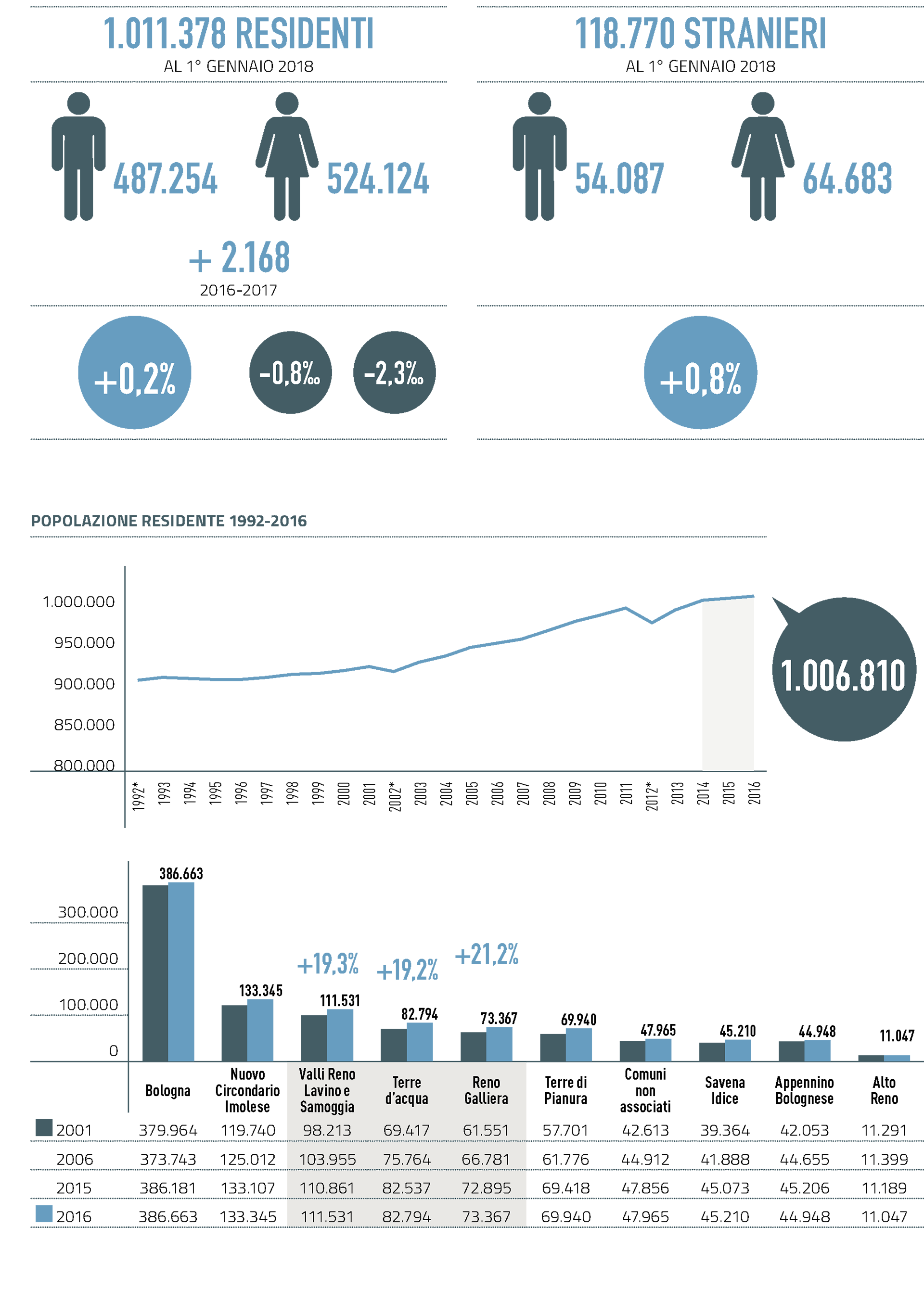 un profilo: dinamiche demografiche - infografica