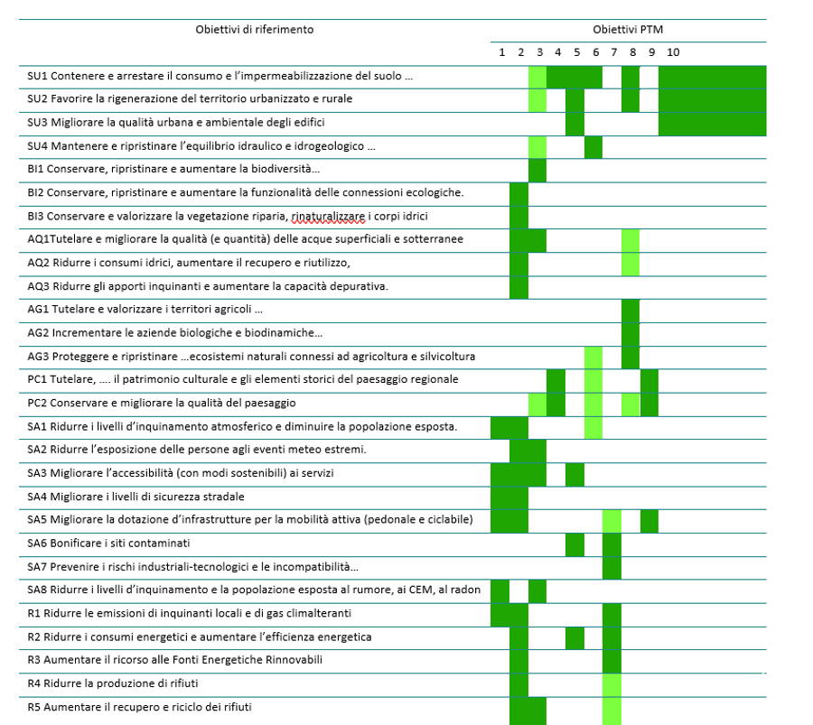 Verifica coerenza esterna con gli Obiettivi ambientali di riferimento